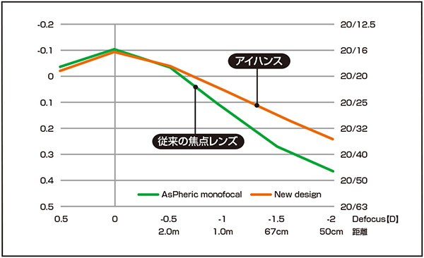 アイハンスと従来の焦点レンズの違いグラフ